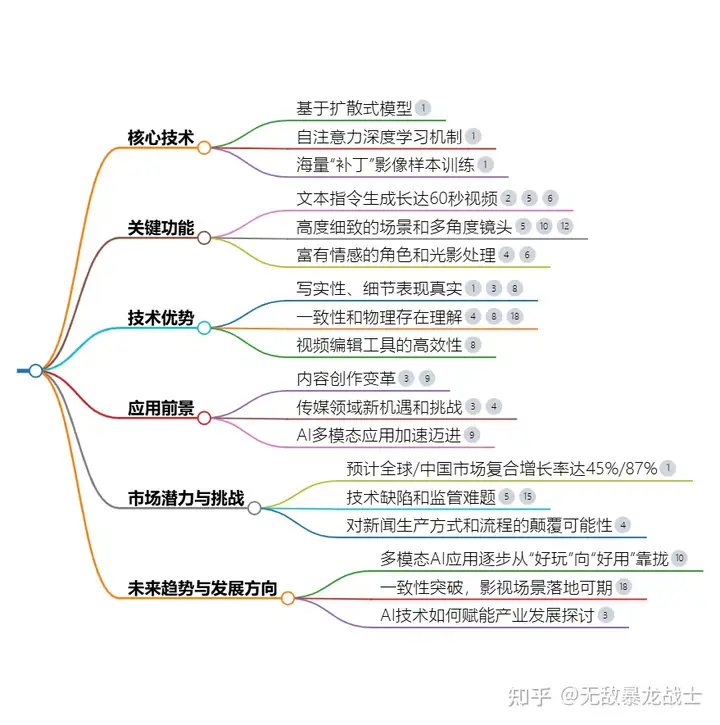 【2024最新】4000字搞懂sora！一张脑图贯穿！