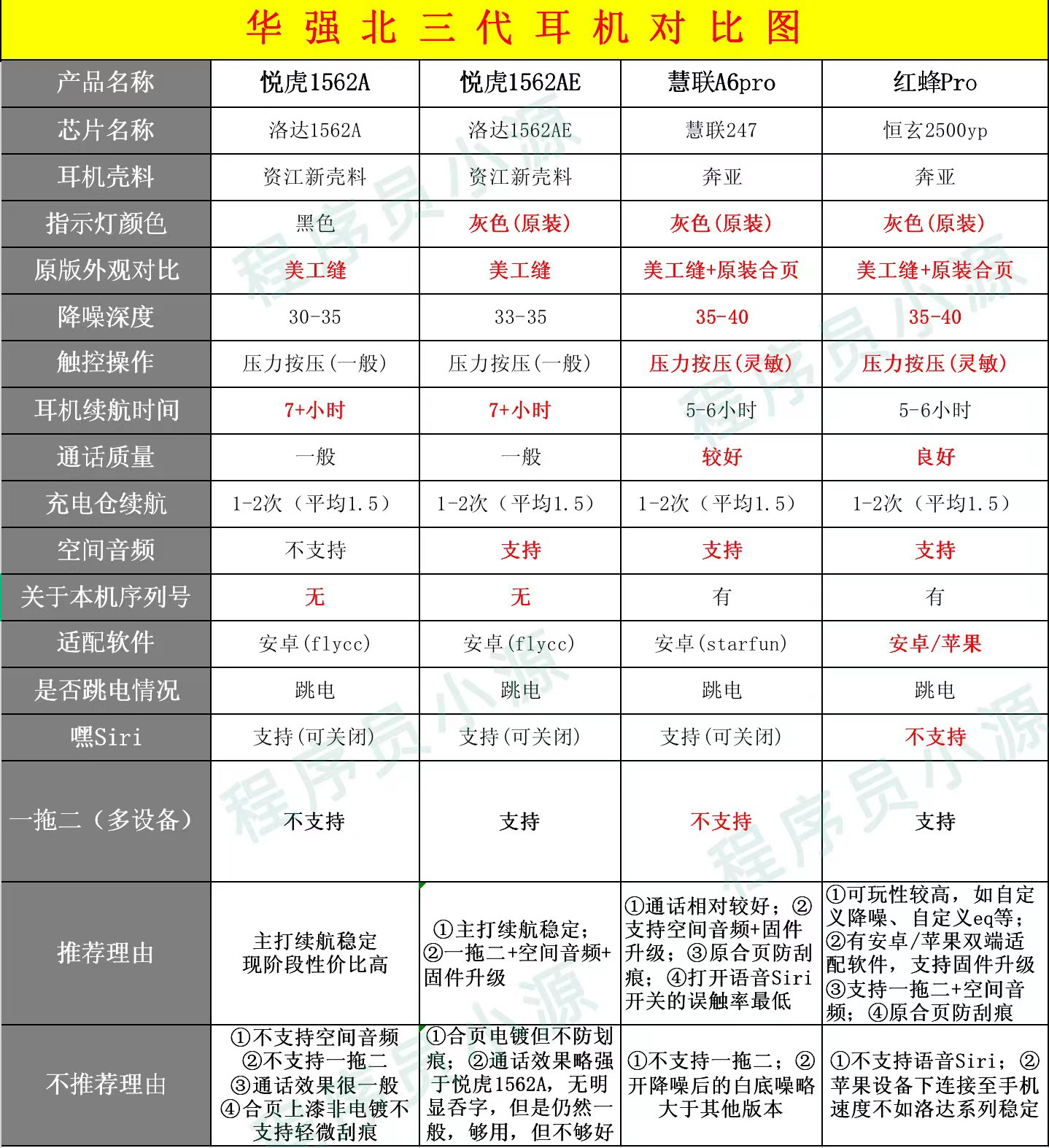 三代优缺点对比图【悦虎A/AE、慧联a6pro、红蜂Pro】