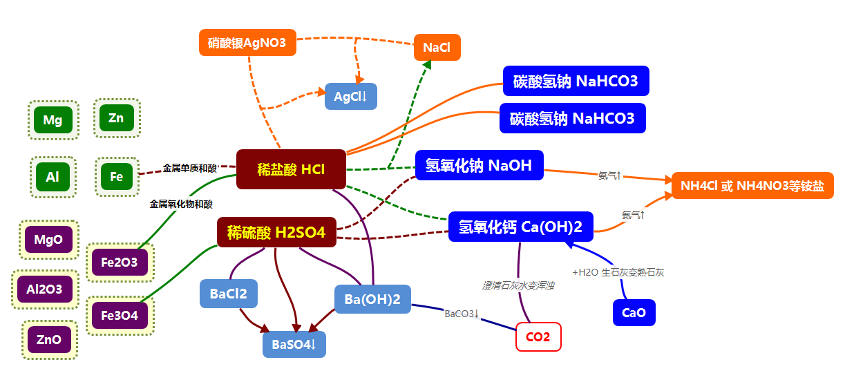 中考复习 物质颜色 特殊气体 酸碱盐溶解性专题 知乎