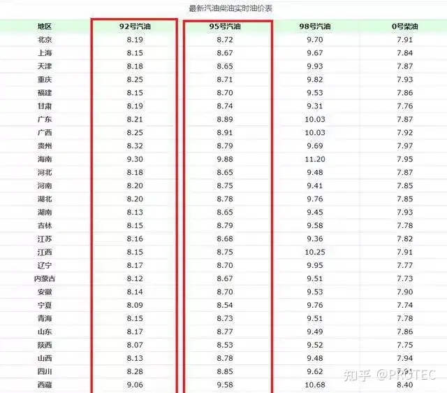 10 月 10 日油价调整迎来今年首次搁浅，92 号汽油仍为每升 8.19 元，未来油价走势会如何？