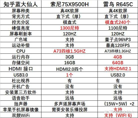 雷鸟645c,索尼75*9500h,就是平常看电视,看看电影,看球赛,建议哪一款