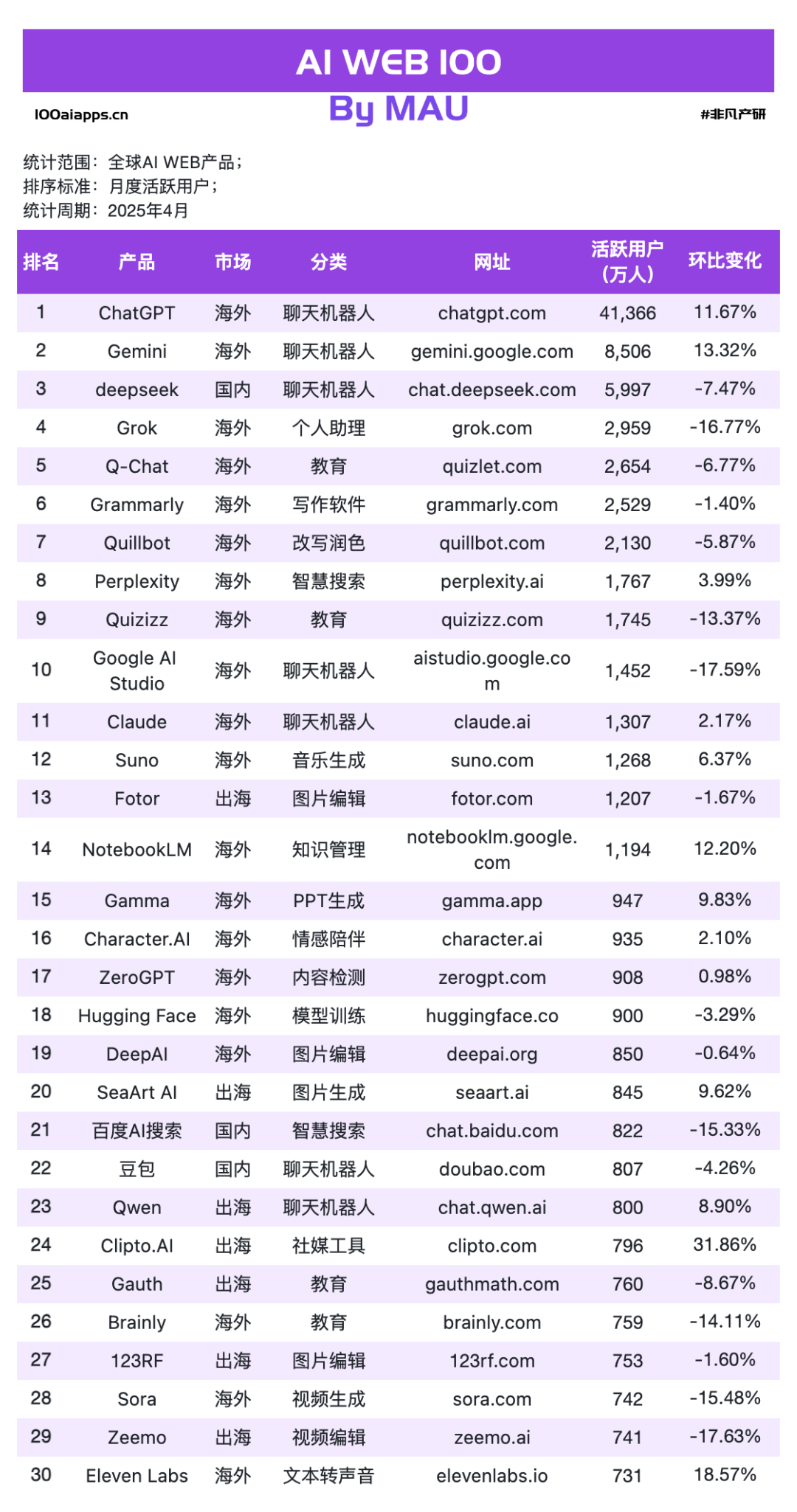 国产 AI 月活 Top10 全数下跌，可灵AI & Manus海外收入飙升！