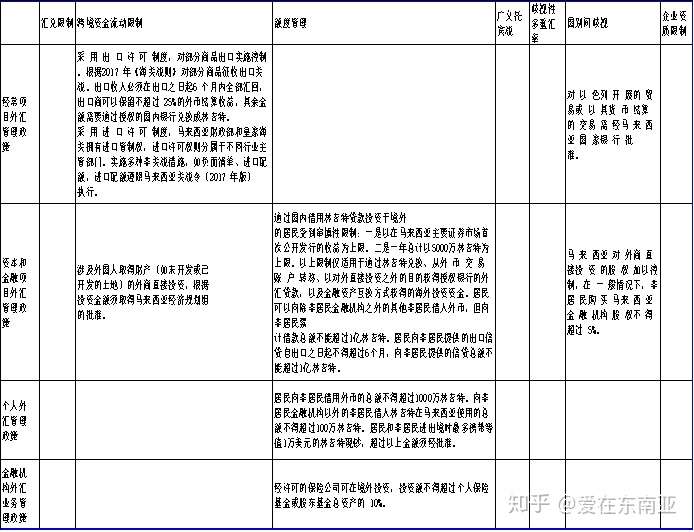 马来西亚金融环境及外汇管理政策 知乎