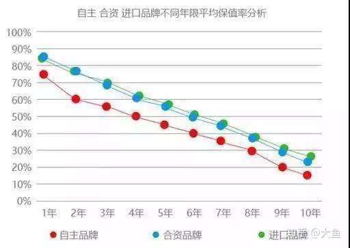 买几年车龄的二手车最划算 知乎