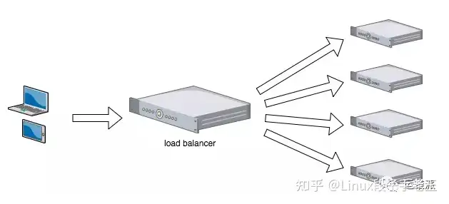 科普｜什么是负载均衡