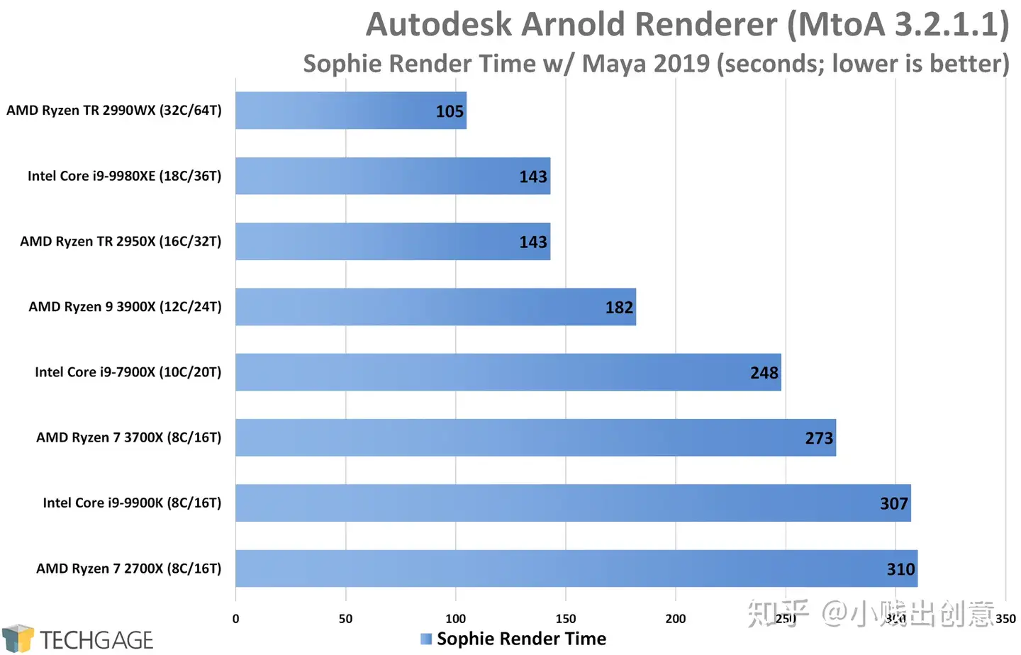 AMD Ryzen 7 3700X和Ryzen 9 3900X工作站性能（二、渲染一） - 知乎