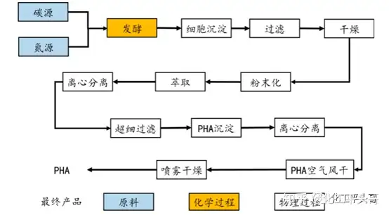 生产一吨PHA（聚羟基脂肪酸酯）能赚多少钱？