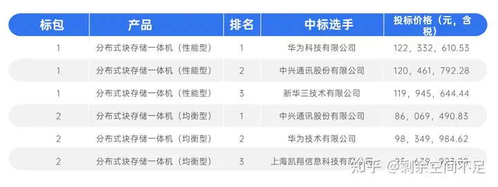 国内做分布式存储研发的公司有哪些？