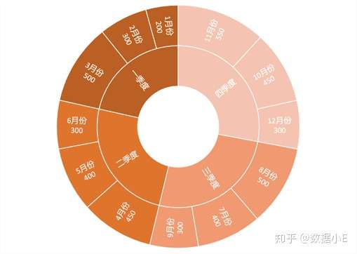 excel我以後再也不用餅圖了別問問就甩你一張旭日圖