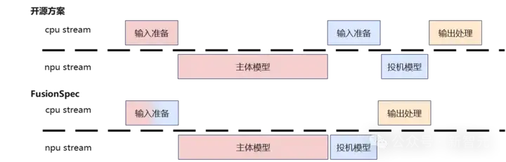 华为曝光两大黑科技！打破推理延迟魔咒，大模型从此「秒回」