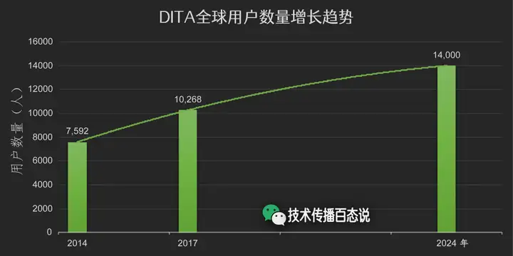 图表：DITA 全球用户数量稳定增长