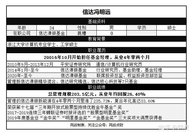 知名基金经理解锁 三 信达冯明远 4年赚233 87年就管了公司一半的资产 知乎