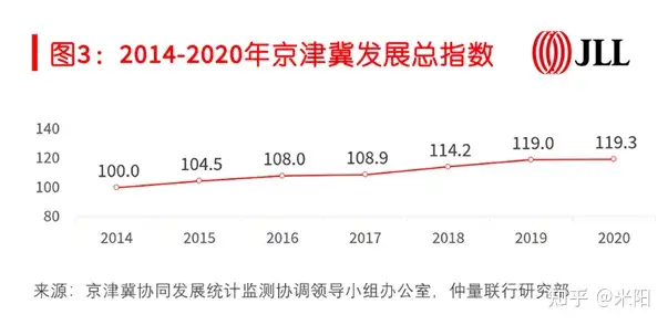 京津冀一体化表现在哪里？