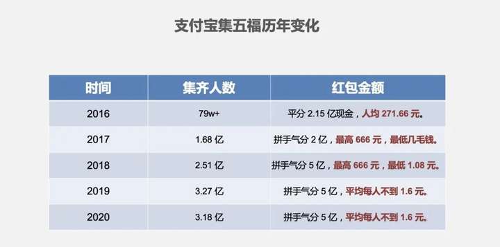 集福、红包，一年一度的耍猴时间开始了！-锋巢网