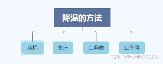 有沒有什麼降溫神器?在長沙沒有空調的寢室真的熱的難受!