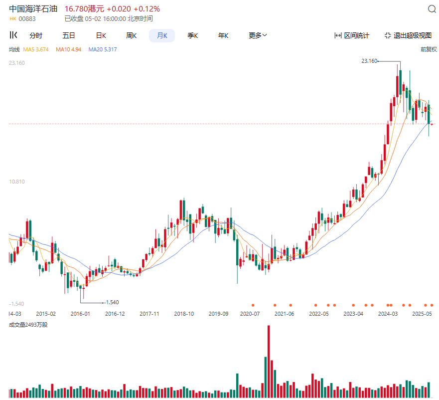 图片[6]-美原油布油价格跟中石化中石油中海油A股港股趋势月K图-墨铺