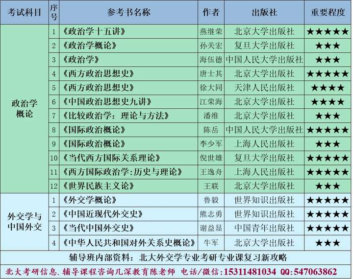 2022年北大外交学考研复习资料、参考书