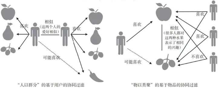 盘点4种常用的推荐算法-卡咪卡咪哈-一个博客