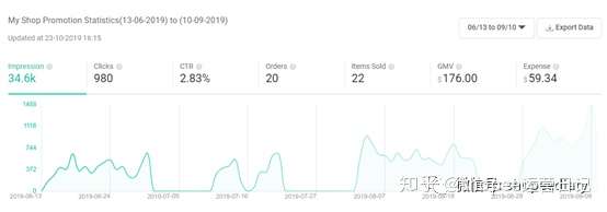 shopee数据:虾皮高利润打法-附80%超高毛利率案例