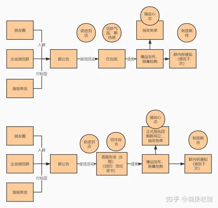 不同行业私域如何搭建社群体系及运营团队