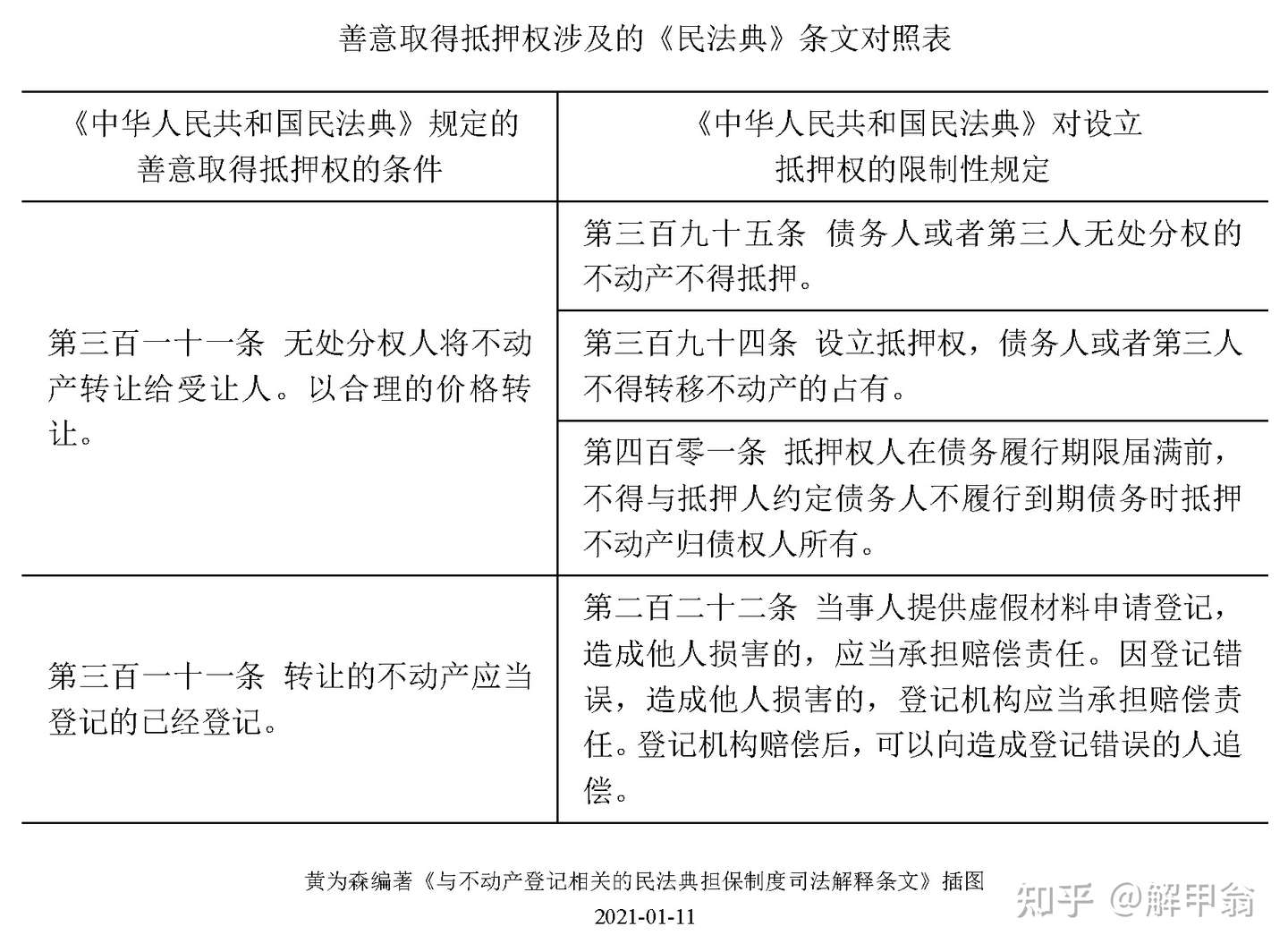 与不动产登记相关的民法典担保制度司法解释条文 知乎