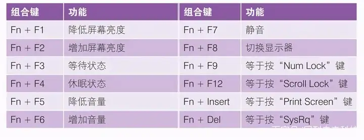 fn键在哪（图解“Fn”功能键的用法）