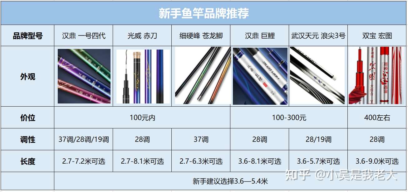 鱼竿入门推荐 新手怎么选鱼竿 适合新手的鱼竿选购指南及品牌推荐 知乎