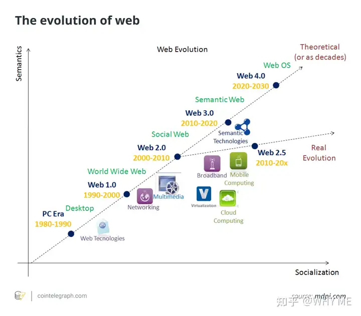 什么是Web3.0：面向未来的去中心化互联网