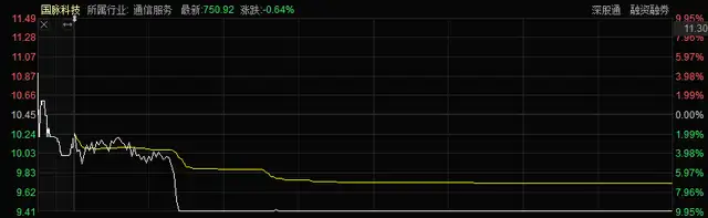 4分钟闪崩跌停！游资一轮疯狂炒作，8连板国脉科技收场了？