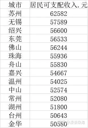 最後,從很多人吐槽的人口來說道說道,珠海以區區200多萬人口的體量,2