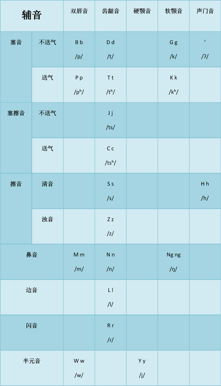 试制回辉话拉丁化方案