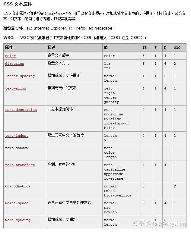 Css属性 字体属性和文本属性 知乎