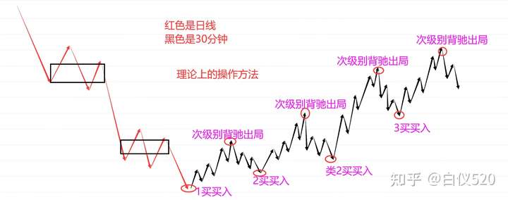 缠论各买点精确介入卖出图解（转载白仪520）