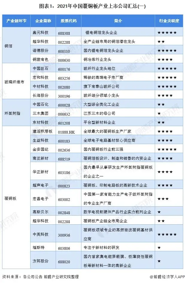【最全】2021年中国覆铜板行业上市公司全方位对比(附业务布局、业绩对比、业务规划等)（国内覆铜板）