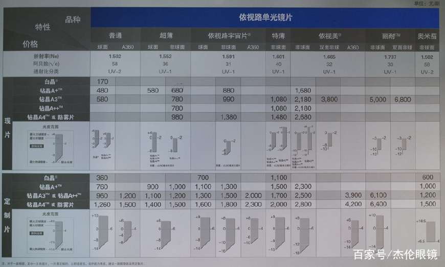 鉴别依视路镜片真伪就用这七招 知乎