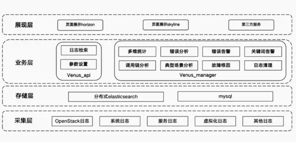 OpenStack开源智能运维项目Venus整体的技术架构