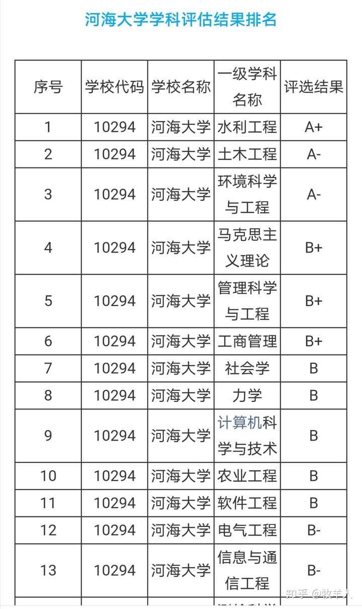 河海大學有哪些王牌專業?