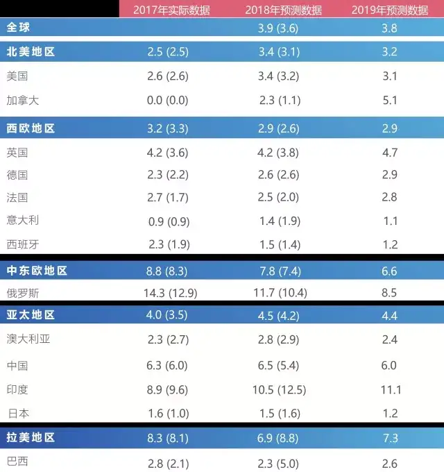 2018全球广告支出十大趋势 中国将增长6 5 至6300亿元 知乎