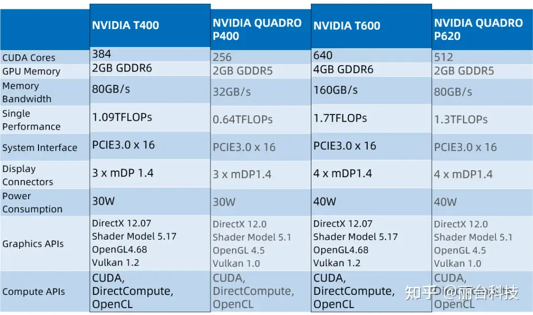 入门级显卡NVIDIA T400、T600最新测评，性能提升不打折- 知乎