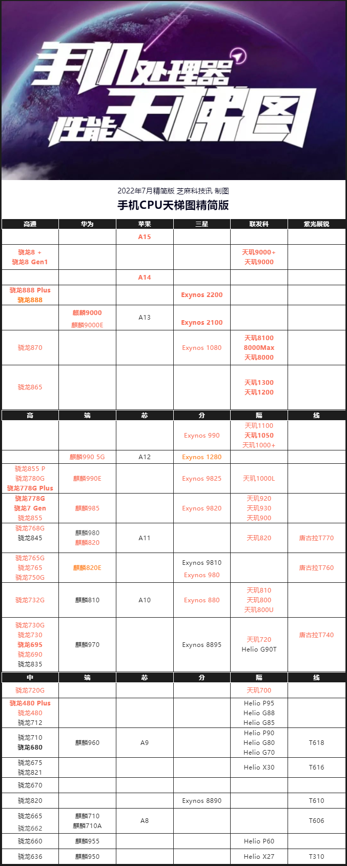 手机处理器排行榜（处理器手机排行榜2022）