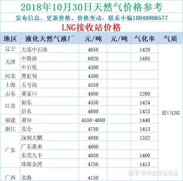 10月30日天然气报价，供暖期倒数第二天
，液厂继续试调上涨30-150元/吨！