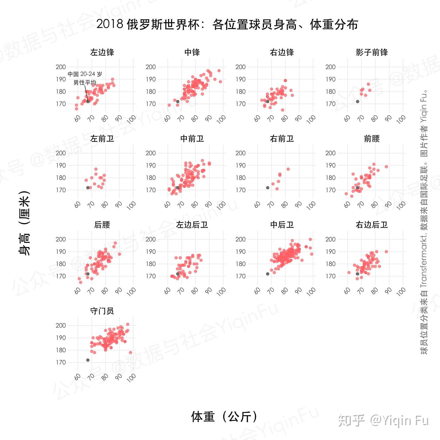 数据图 18 俄罗斯世界杯各国 各位置的球员身体条件 身高 体重 年龄 知乎