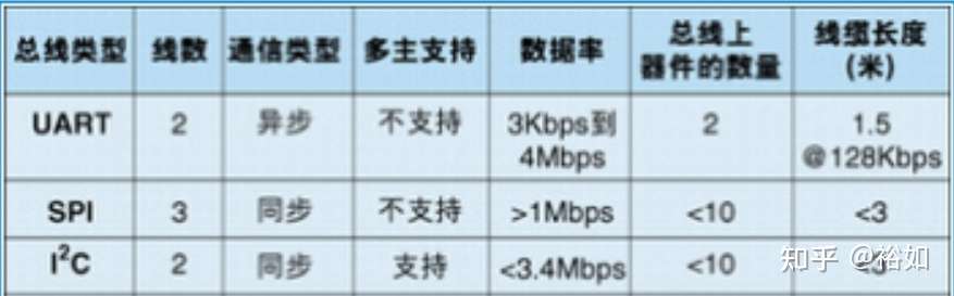 Uart Spi I2c三个通讯方式 知乎