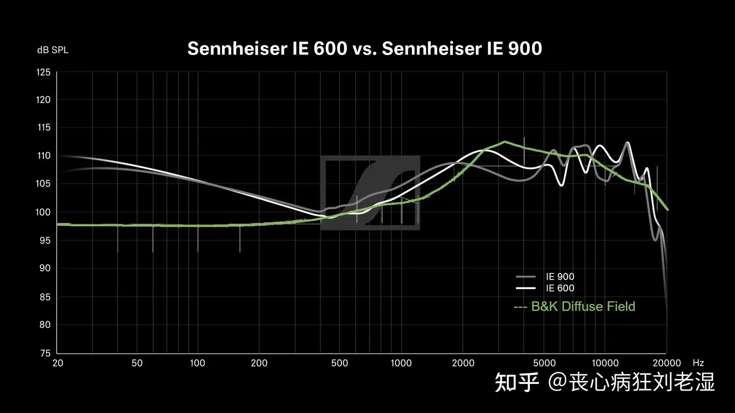如何评价森海塞尔的新品入耳IE600？有哪些亮点与不足？ - 不工的回答- 知乎