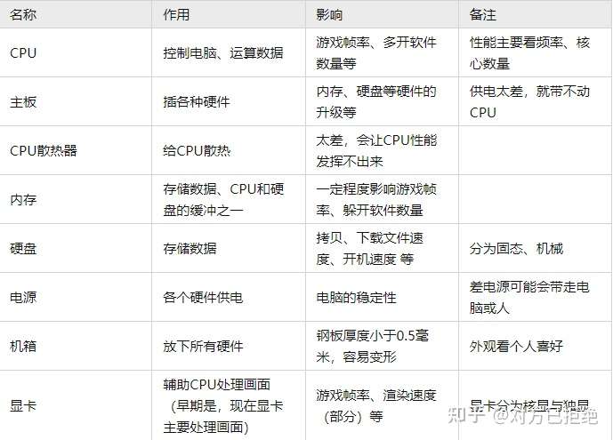 电脑硬件配置怎么选比较好 电脑硬件配置选购指南详情介绍