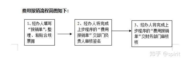 最實用的財務報銷流程看這裡學會這些費用報銷輕而易舉