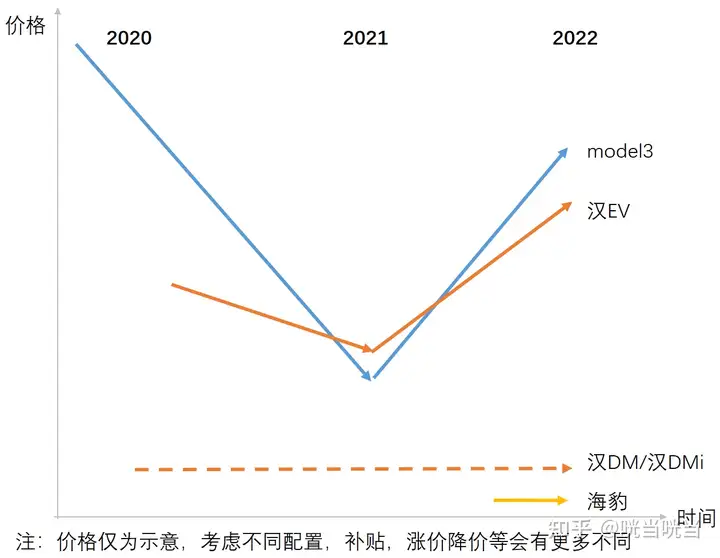 比亚迪「海豹」官图发布，预售价 22-28 万左右，怎么评价它的设计风格？这款车还有哪些亮点值得关注？