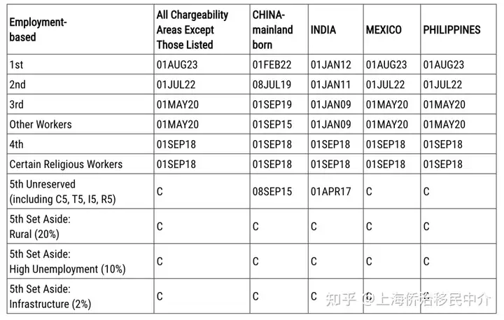 2023年9月美国绿卡排期表--上海侨治移民