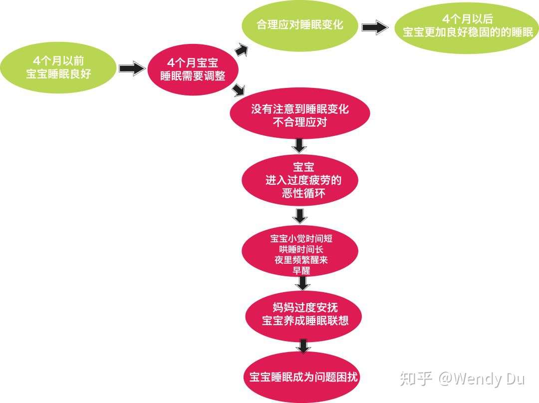 4个月睡眠倒退 我觉得是睡眠转机 知乎