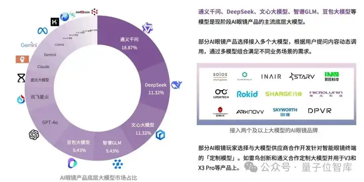 最新AI眼镜格局报告：百镜大战拉开序幕，阿里DeepSeek高通成幕后赢家